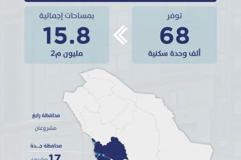"سكني" يوفّر 68 ألف وحدة تحت الإنشاء ضمن 25 مشروعاً في منطقة مكة المكرمة